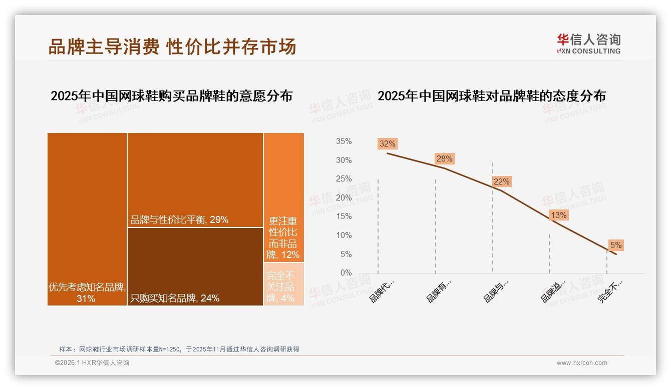 国产品牌58%份额主导网球鞋市场性能价格型占50%用户——华信人咨询白皮书指出-2026年1月-网球鞋-38