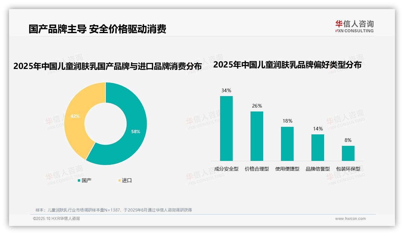 74%消费者优先品牌儿童润肤乳——华信人咨询趋势报告摘要-2025年10月-儿童润肤乳-38
