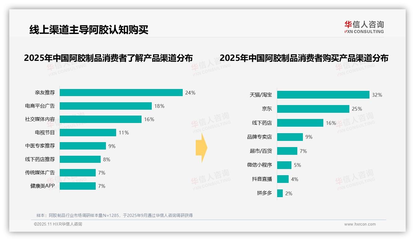 据华信人咨询报告：阿胶制品晚间消费占比56%-2025年11月-阿胶制品-38