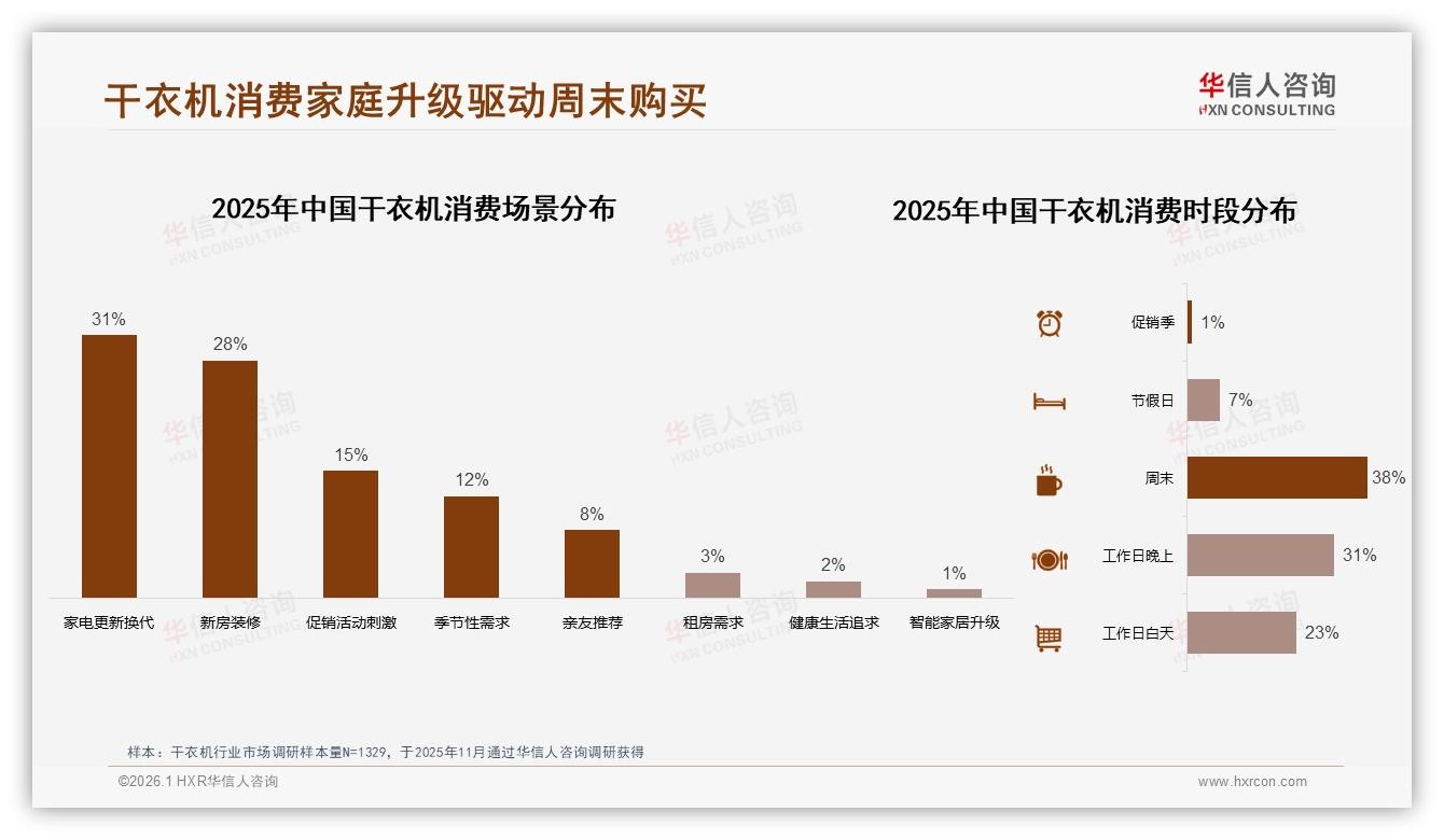 华信人咨询干衣机趋势报告：26至45岁59%中青年家庭主导干衣机实用消费-2026年1月-干衣机-38