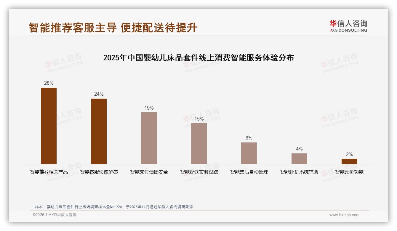 华信人咨询行业透视：28%消费者期待智能推荐婴幼儿床品套件，配送实时跟踪需求15%-2026年1月-婴幼儿床品套件-38