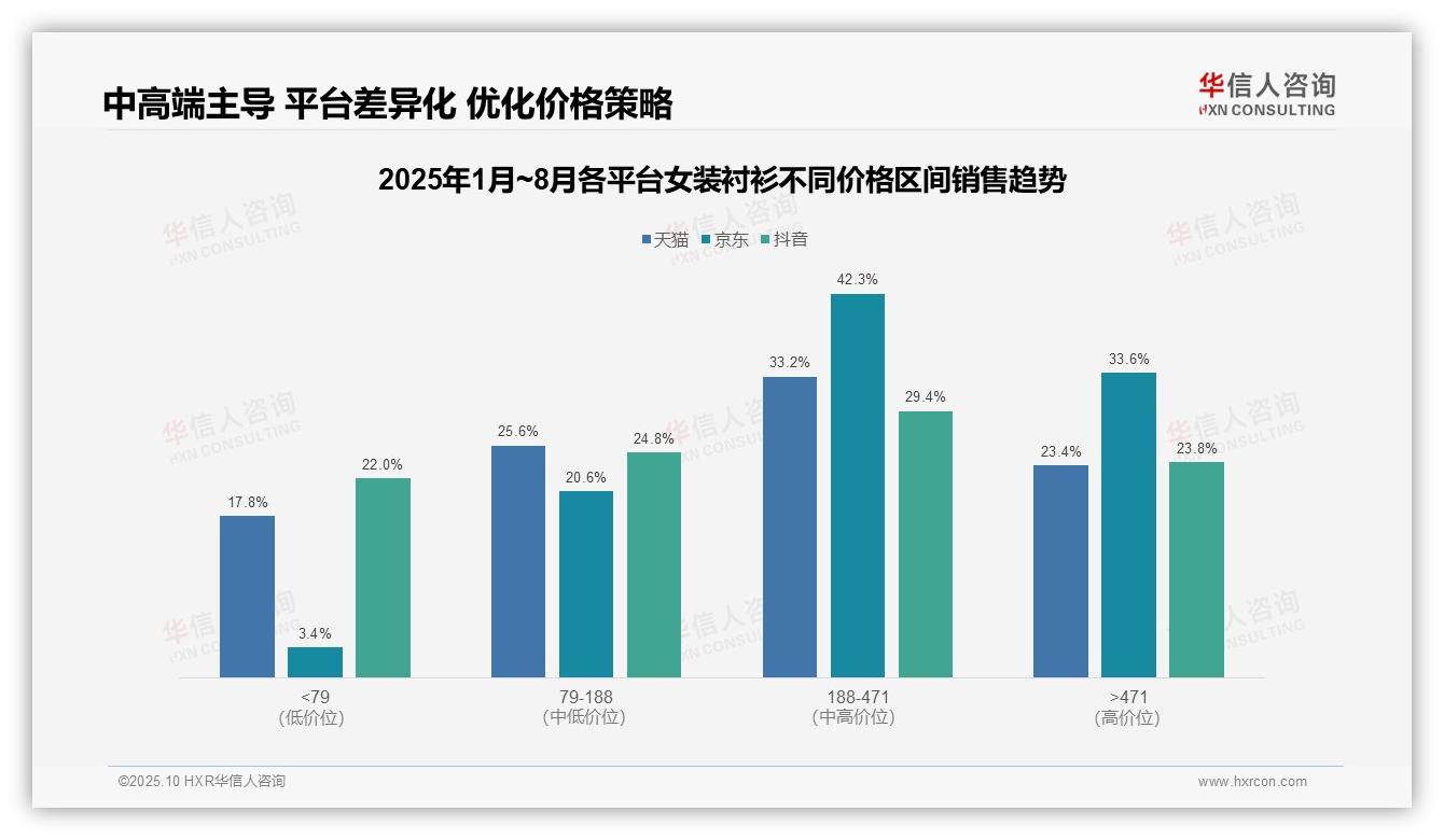 中高端价格区间贡献75.9%销售额——华信人咨询白皮书核心观点-2025年10月-女装衬衫-38