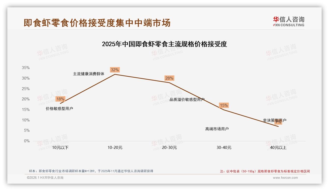 华信人咨询数据洞察：26到35岁消费者占比34%即食虾零食锁定年轻下沉市场-2026年1月-即食虾零食-38