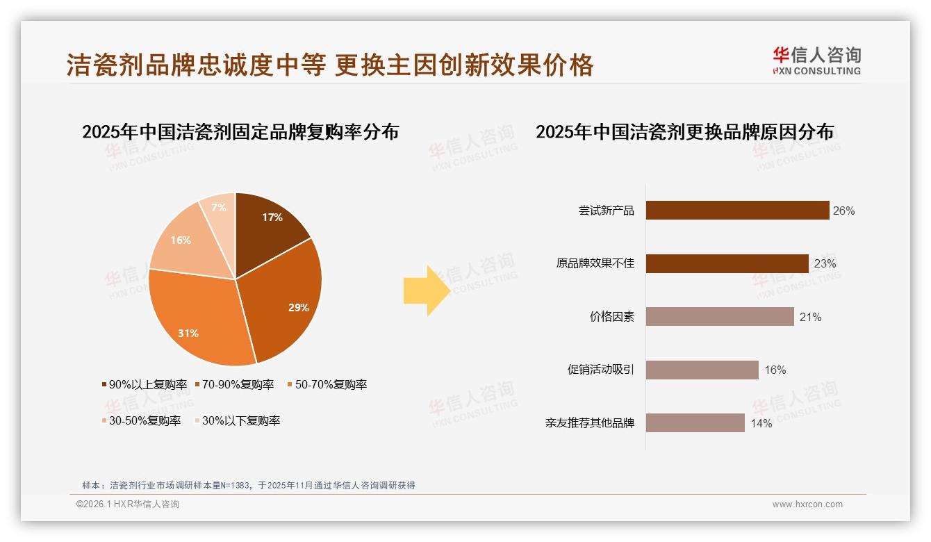 复购率50至70%仅31%用户留牌，洁瓷剂新品创新26%成换牌主因——华信人咨询独家披露-2026年1月-洁瓷剂-38