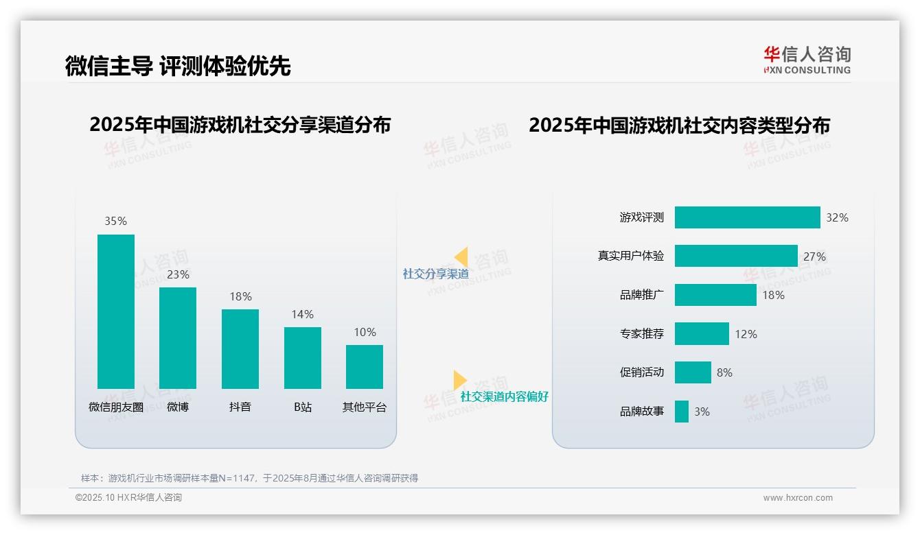 华信人咨询报告出炉，指出游戏专业博主信任度高达38%-2025年10月-游戏机-38