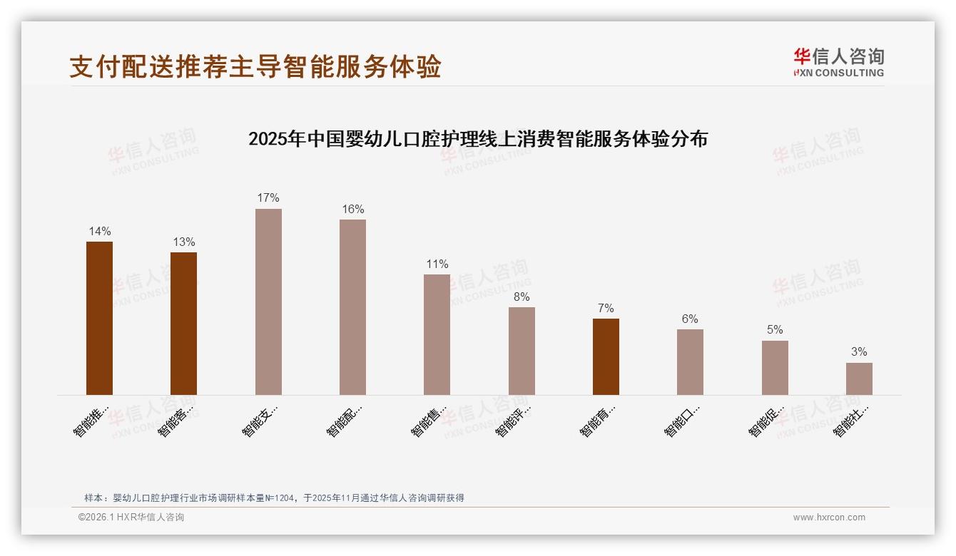 华信人咨询趋势雷达：29%消费者最信儿科医生推荐选购婴幼儿口腔护理-2026年1月-婴幼儿口腔护理-38