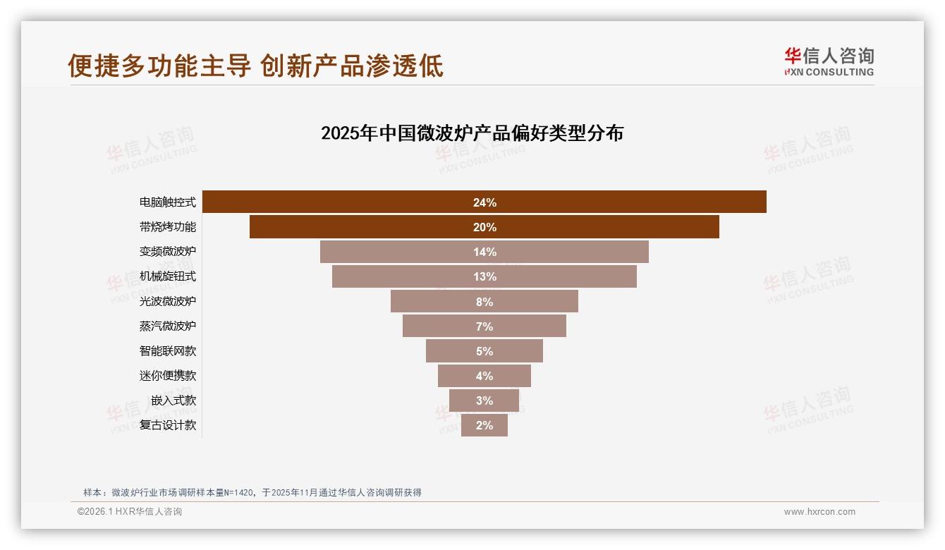 智能联网微波炉仅5%渗透，华信人咨询专题解读：App菜谱需求待激活-2026年1月-微波炉-38