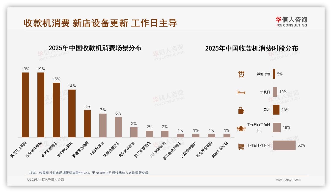 华信人咨询权威发布：26~45岁消费者占62%驱动收款机32亿市场扩容-2026年1月-收款机-38