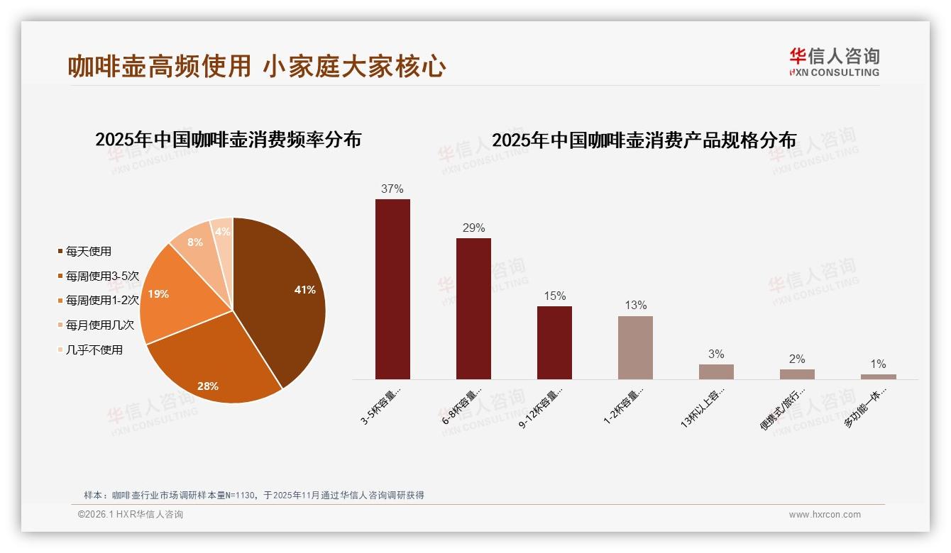 每天使用41%高频场景，咖啡壶品牌深耕小家庭早餐痛点-2026年1月-咖啡壶-38