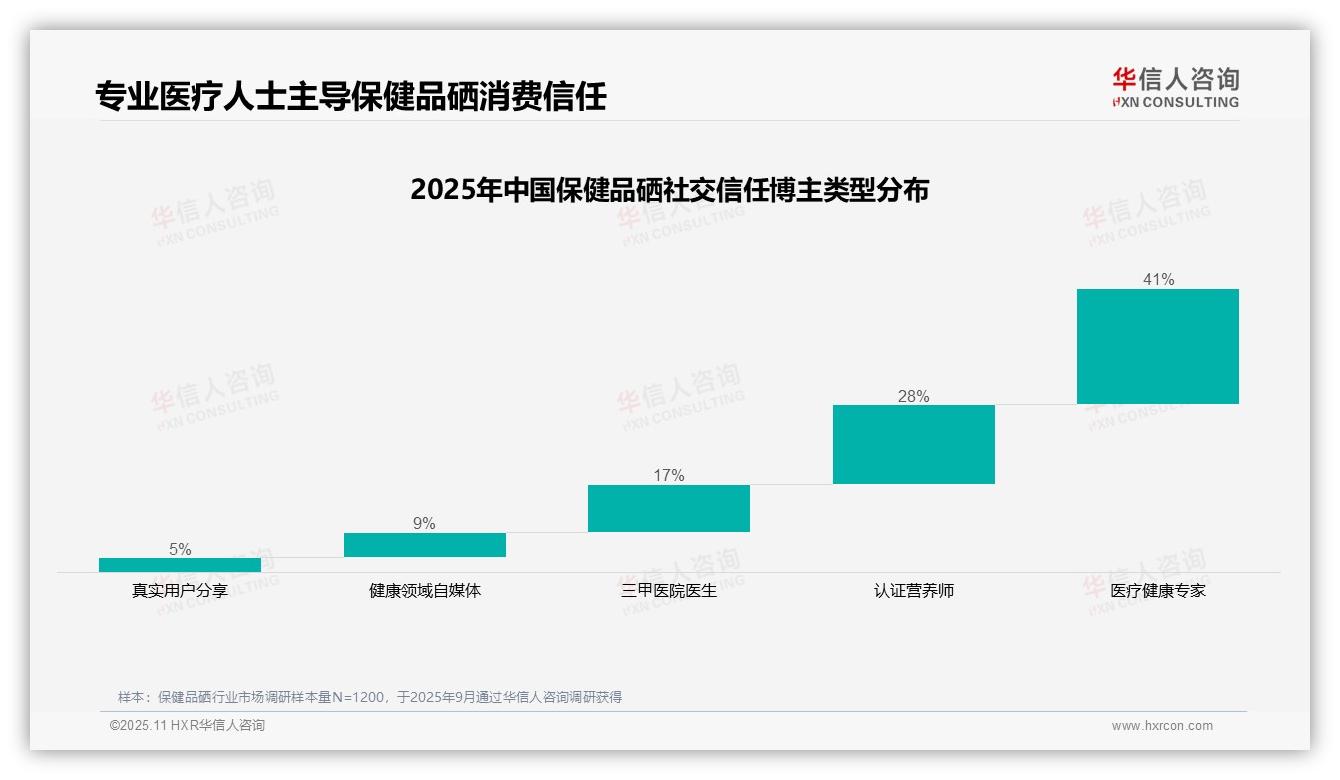 华信人咨询报告解读：为何说86%消费者信赖专业医疗推荐-2025年11月-保健品硒-38