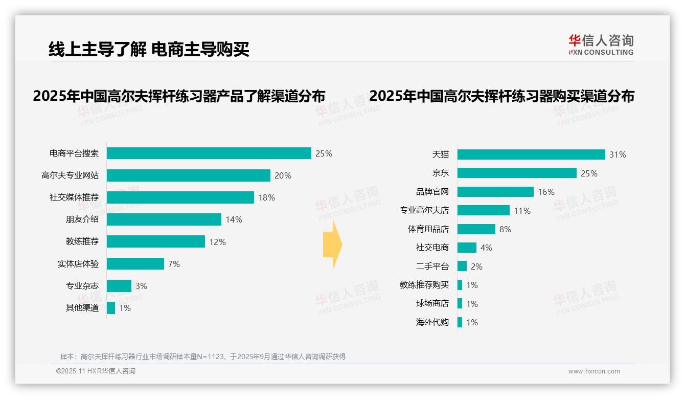 35%消费者偏好工作日晚上练习，华信人咨询报告完整数据已发布-2025年11月-高尔夫挥杆练习器-38