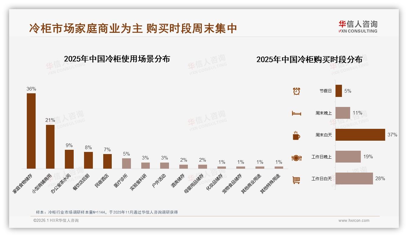 华信人咨询冷柜趋势报告：夏季41%购买高峰，容量27%关注度高-2026年1月-冷柜-38