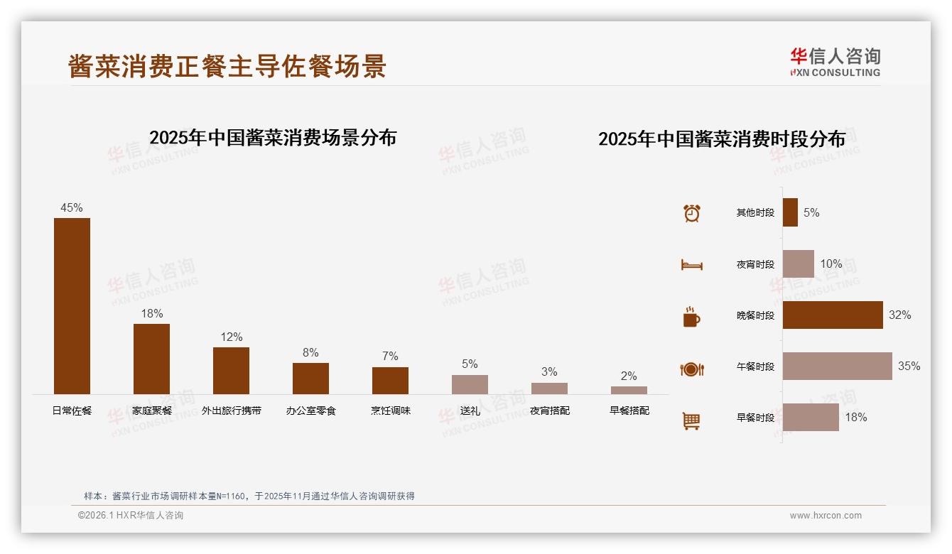 华信人咨询行业透视：45%佐餐场景酱菜刚需，智能推荐成线上体验首选项-2026年1月-酱菜-38