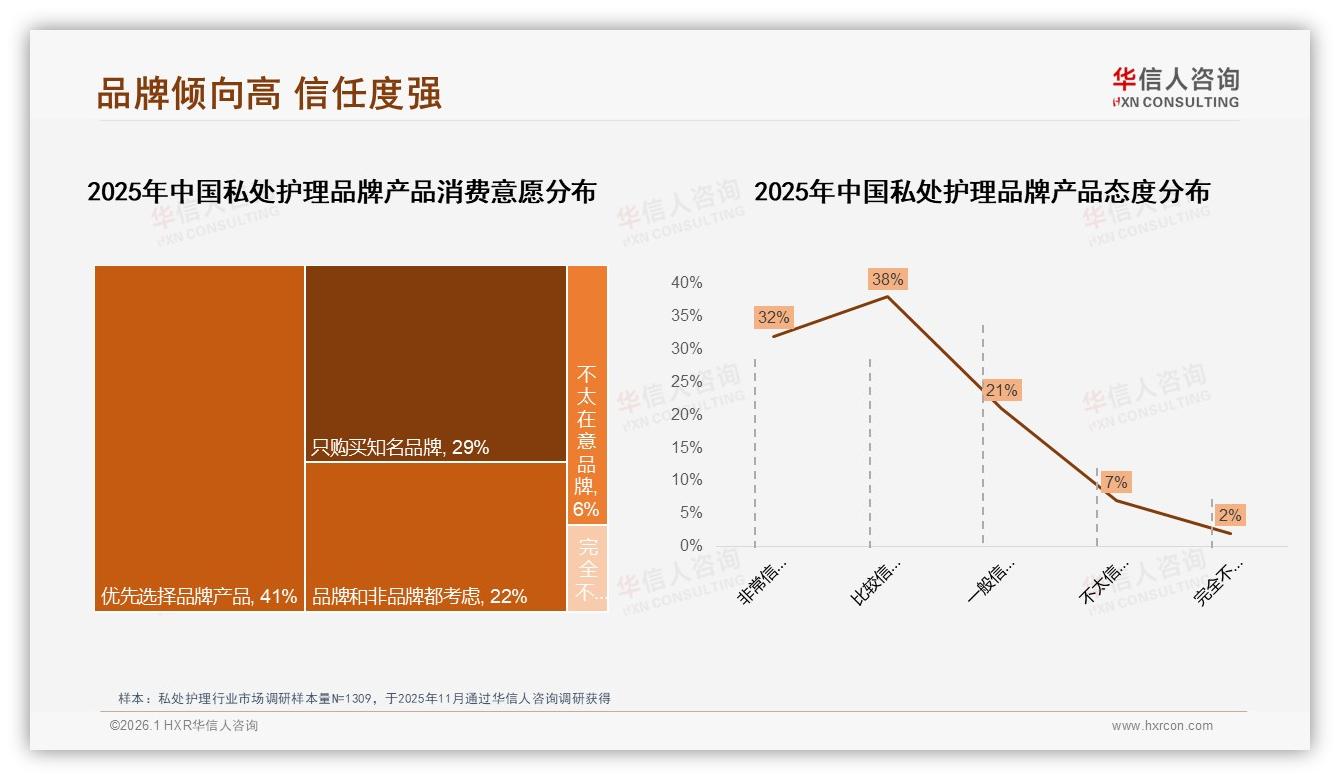 华信人咨询权威发布：私处护理国产67%份额超越进口品牌-2026年1月-私处护理-38