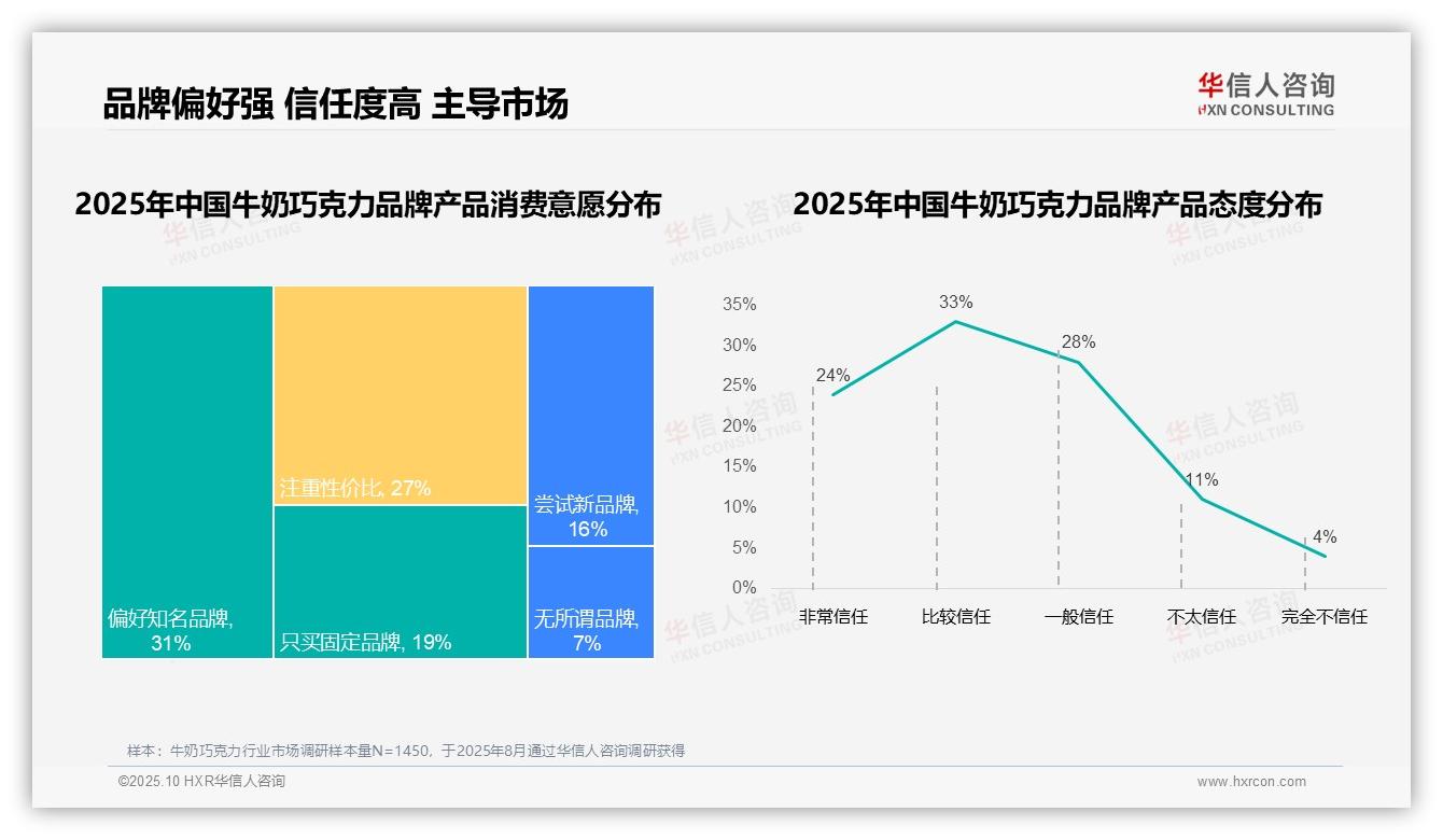 牛奶巧克力消费者复购率超70%达54%，该趋势获华信人咨询报告支持-2025年10月-牛奶巧克力-38