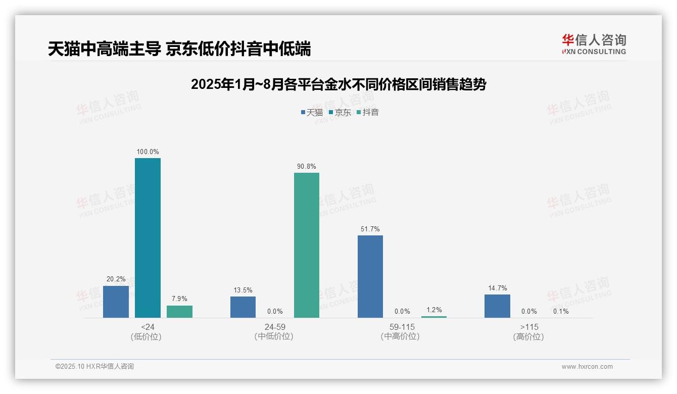京东金水销量100%低价区间主导——华信人咨询独家报告-2025年10月-金水-38