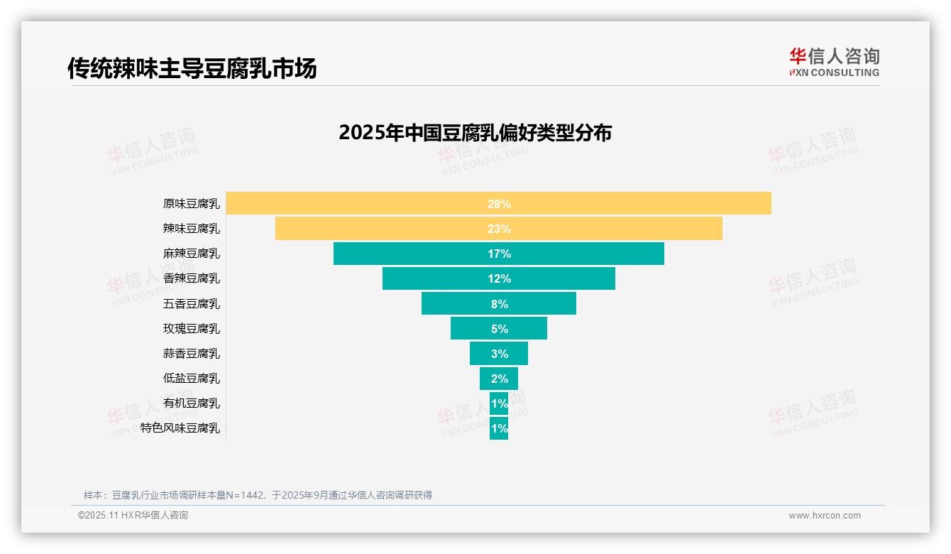 辣味豆腐乳占比52%驱动市场——华信人咨询研究报告关键发现-2025年11月-豆腐乳-38