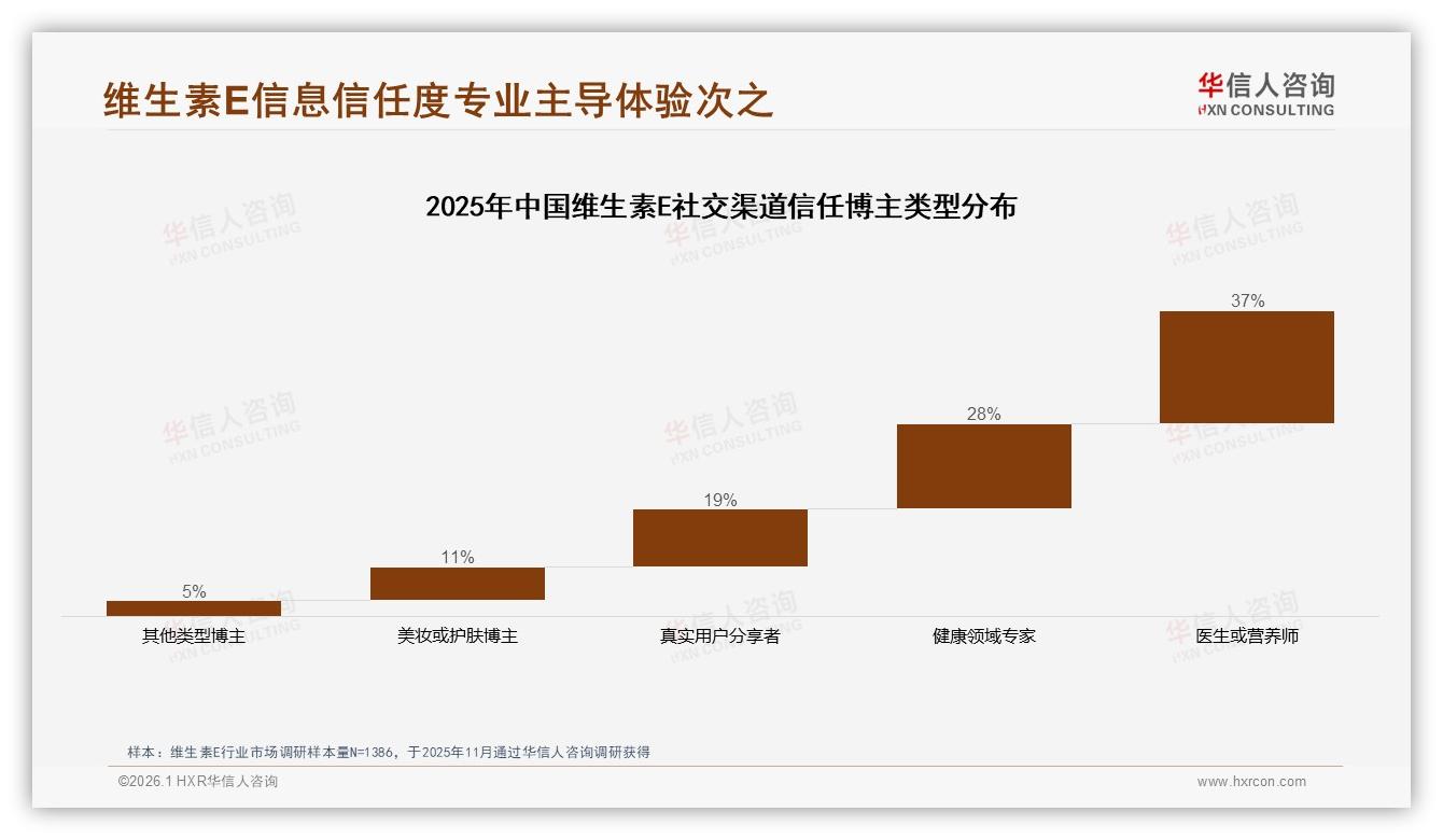 维生素E54%用户愿推荐，真实体验分享成裂变核心——华信人咨询报告披露-2026年1月-维生素E-38