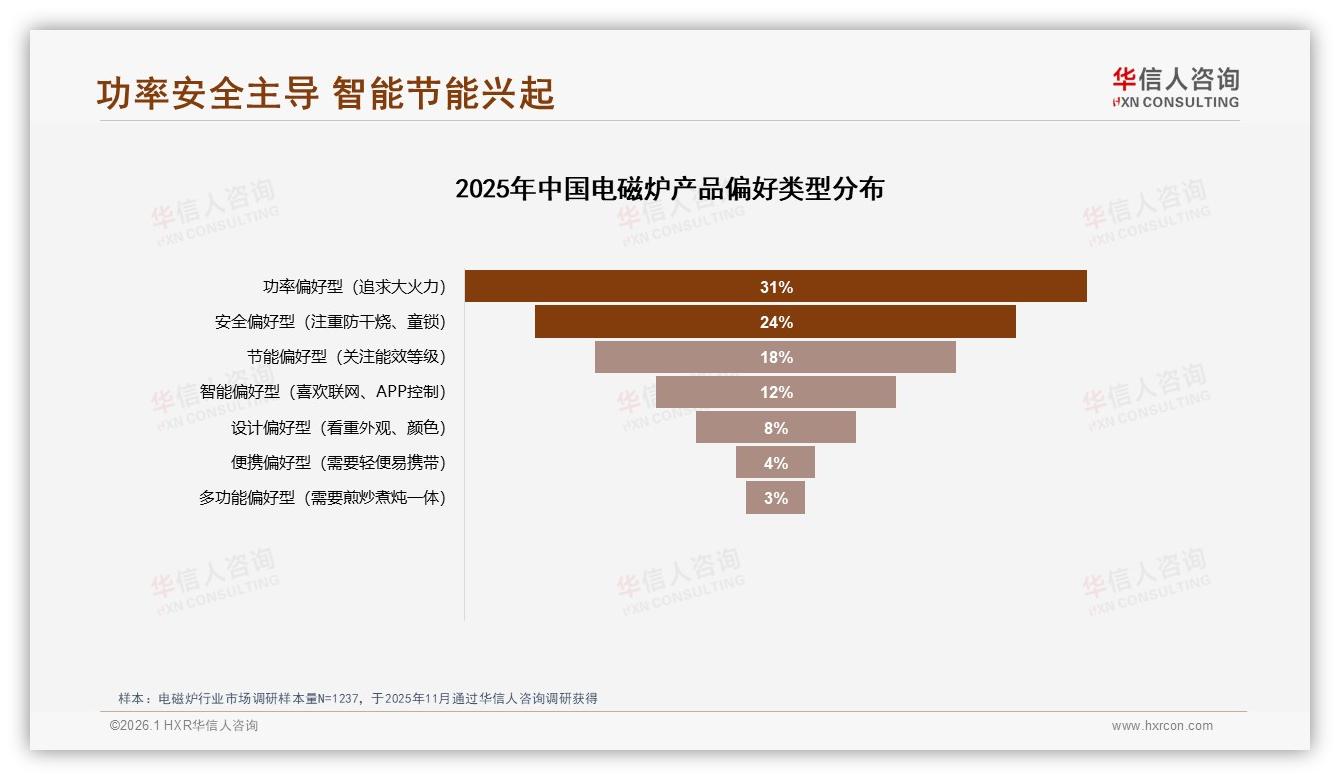 华信人咨询独家披露：42%价格敏感用户电磁炉涨价10%就跳票-2026年1月-电磁炉-38