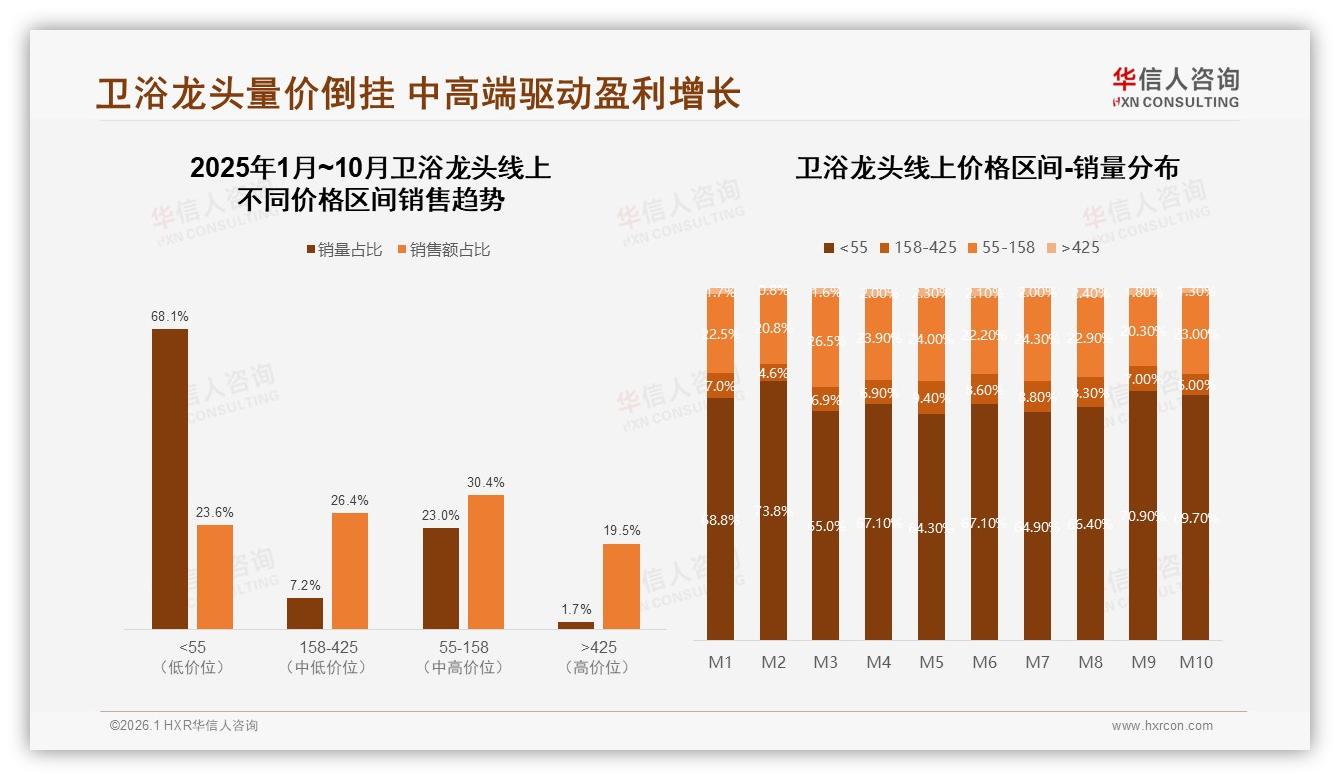 华信人咨询数据洞察：26至45岁消费者占69%，卫浴龙头品牌如何抓住中青年中等收入钱包-2026年1月-卫浴龙头-38