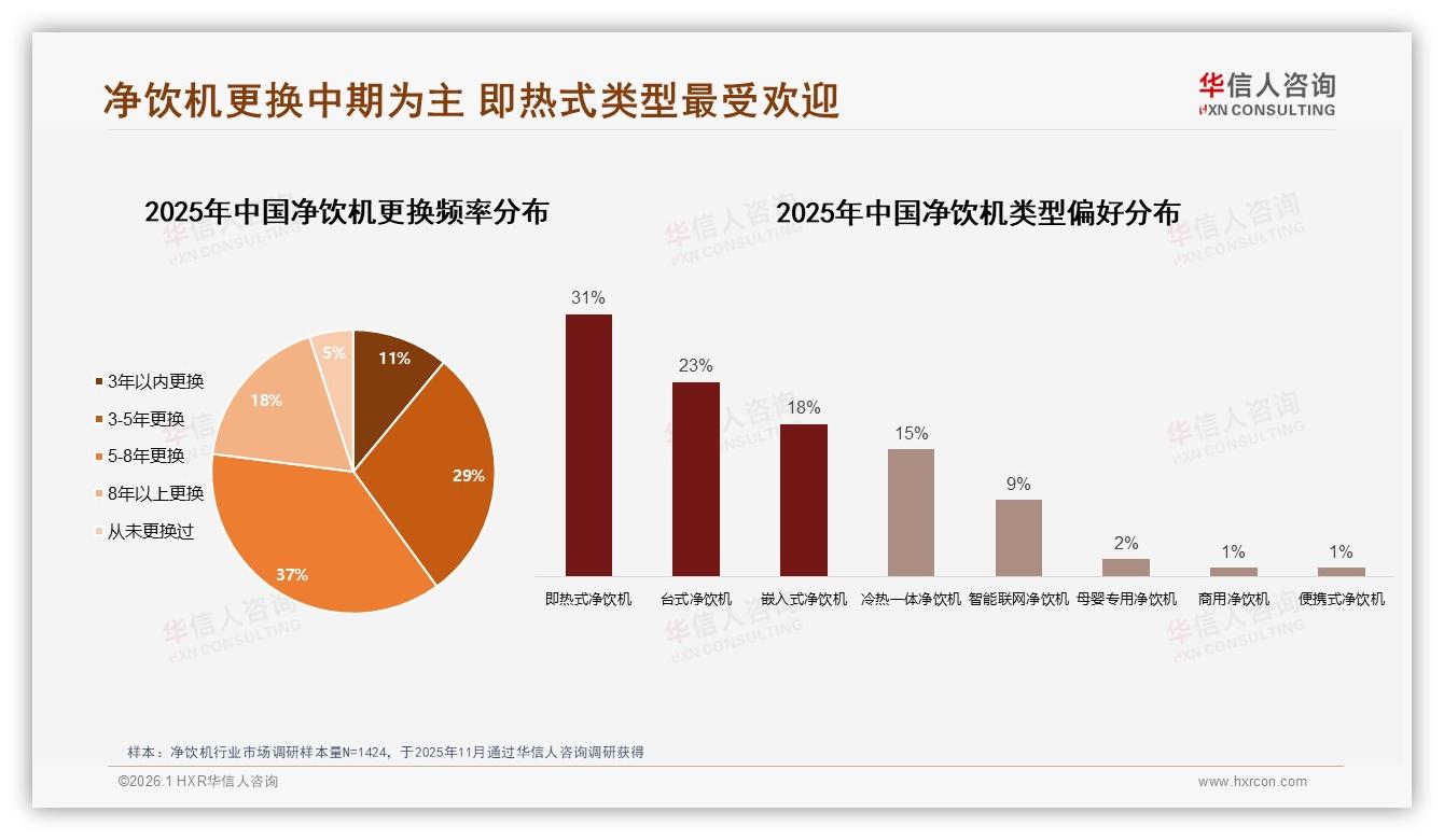 华信人咨询权威发布：26~35岁消费者占38%即热式净饮机成首选-2026年1月-净饮机-38
