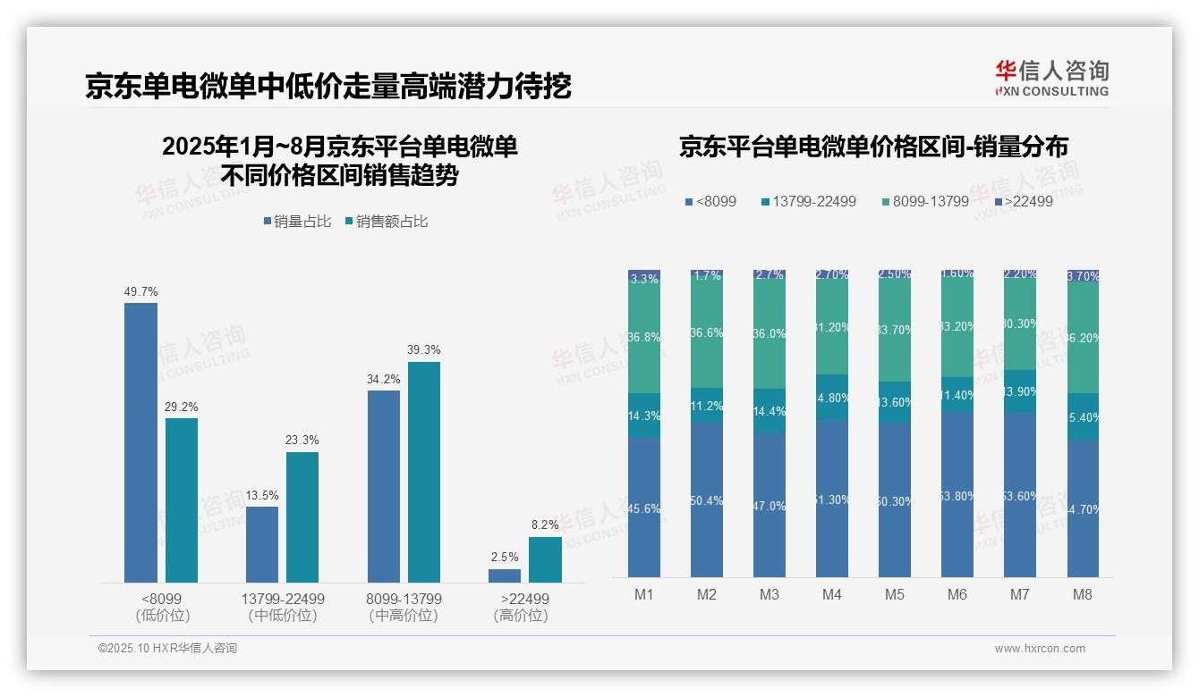 华信人咨询报告首次披露：抖音单电微单低价产品销售额占比97.6%-2025年10月-单电微单-38