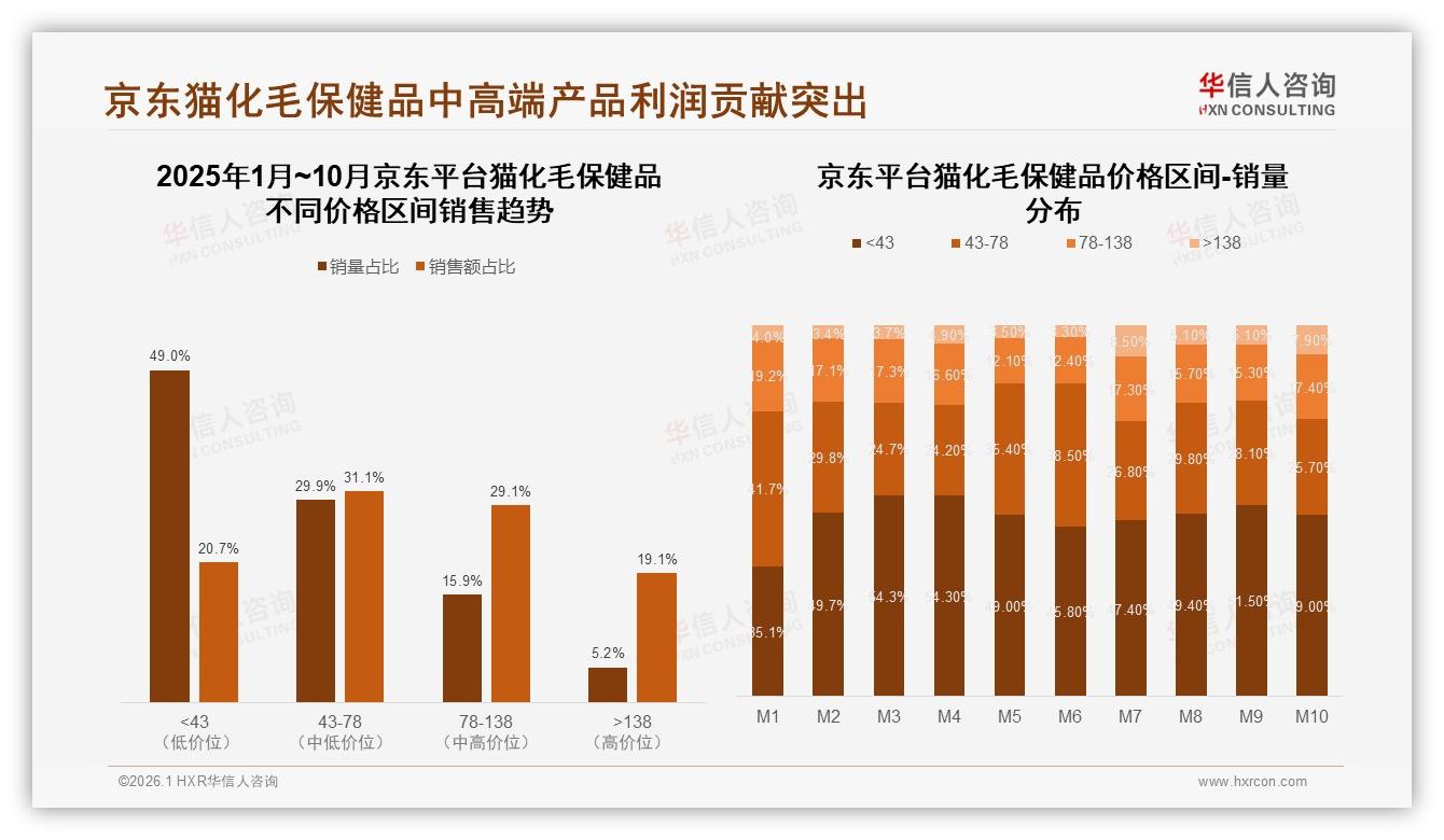 78~138元价格带贡献54.6%销售额，中端猫化毛保健品利润最高——华信人咨询行业观察-2026年1月-猫化毛保健品-38