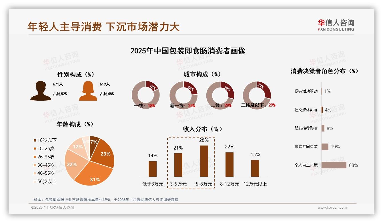 华信人咨询权威发布：26到35岁占31%包装即食肠消费主力，下沉市场58%增量待挖-2026年1月-包装即食肠-38