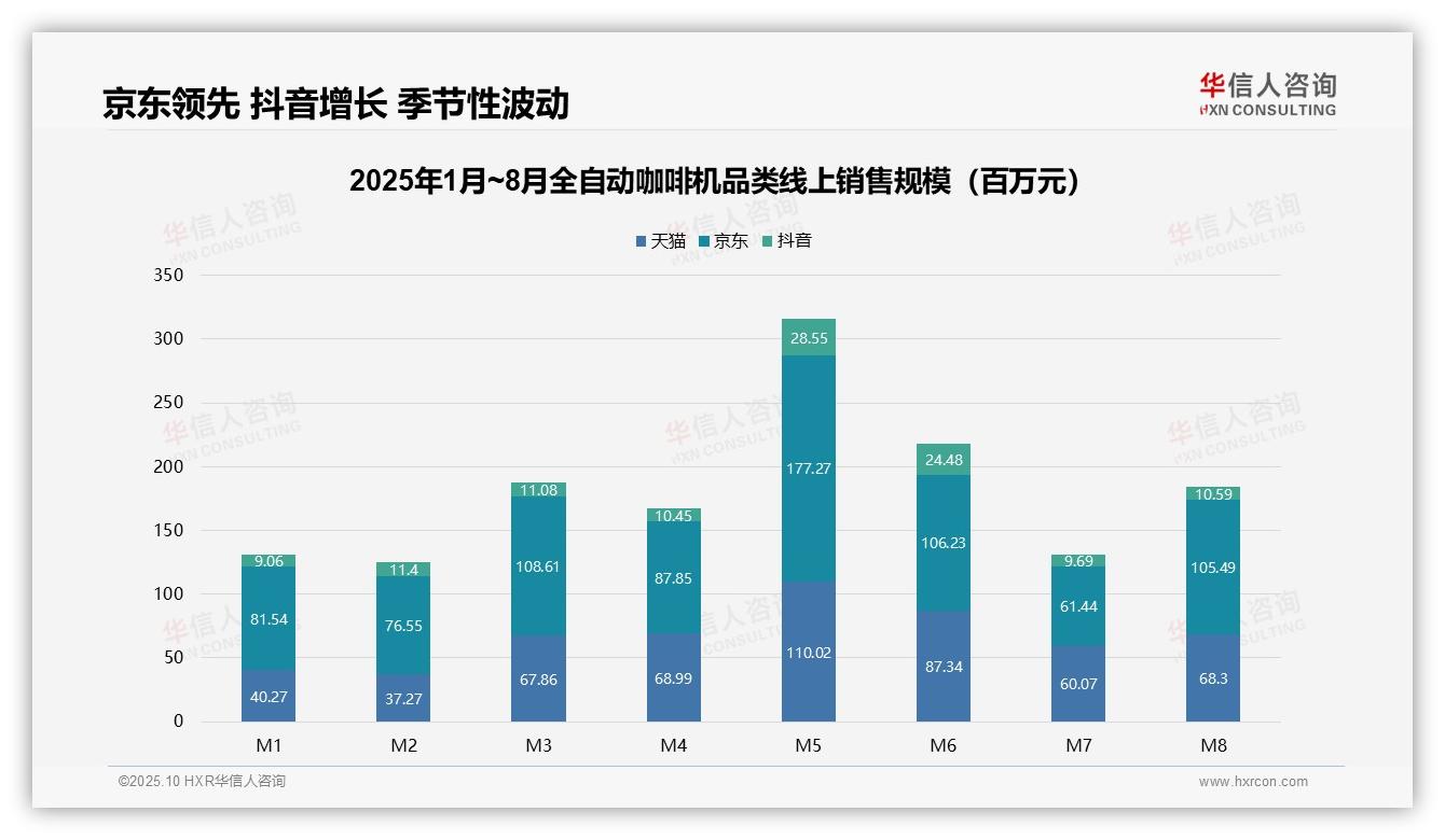 京东线上销售额占比53%，华信人咨询年度报告精华-2025年10月-全自动咖啡机-38