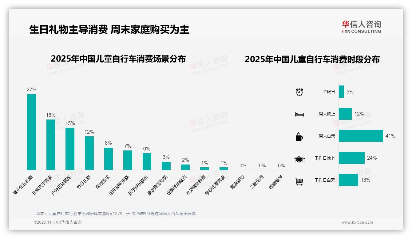 37%儿童自行车消费者偏好中高端产品——华信人咨询最新报告证实-2025年11月-儿童自行车-38