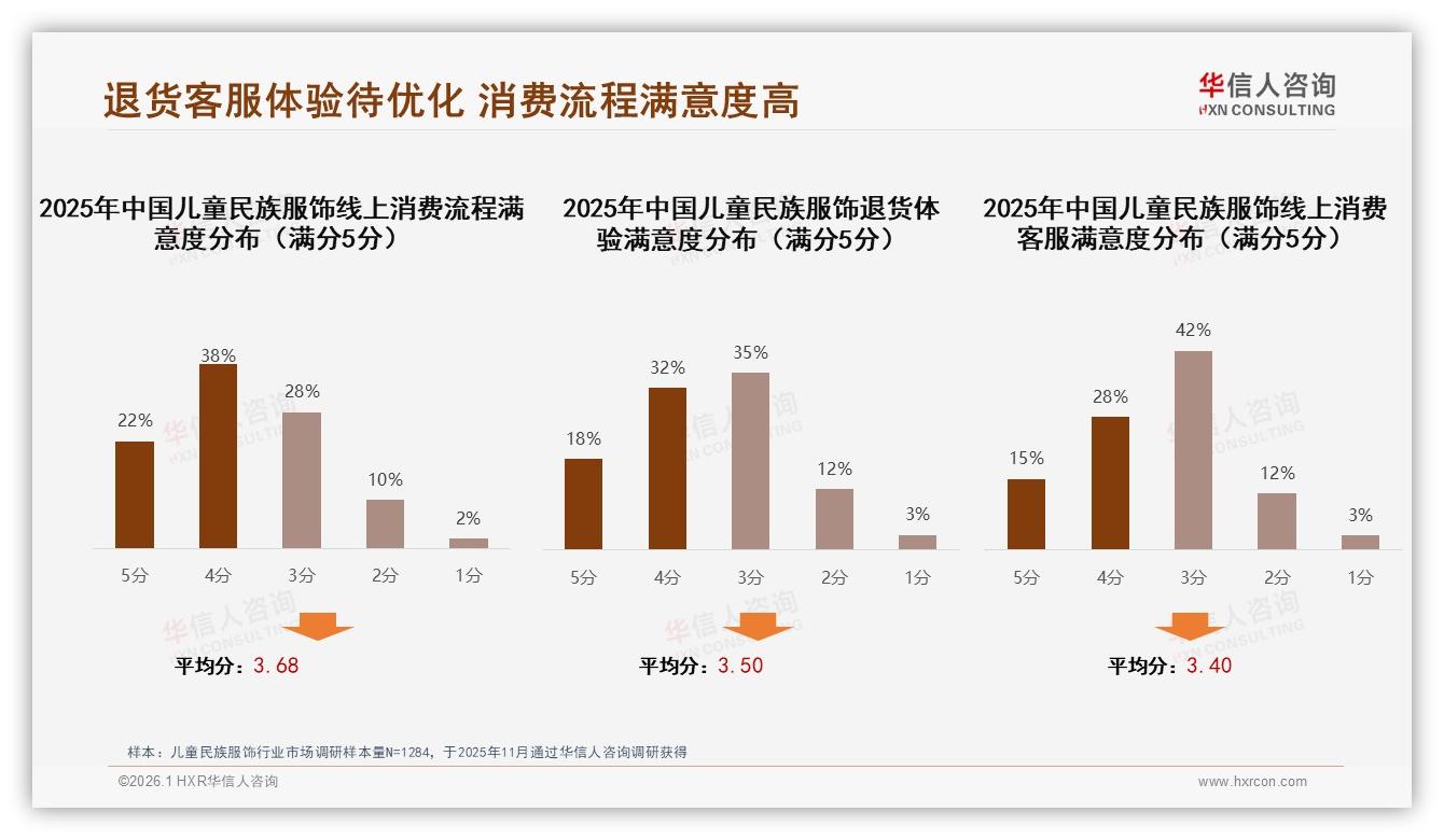 华信人咨询品类洞察：京东高端218元以上占32%，品质溢价型消费者仅5.4%-2026年1月-儿童民族服饰-38