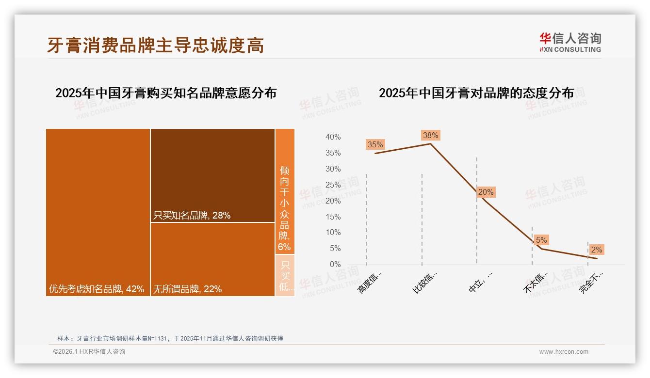 70%消费者认准知名品牌购买，品牌忠诚度成牙膏新壁垒——华信人咨询报告披露-2026年1月-牙膏-38