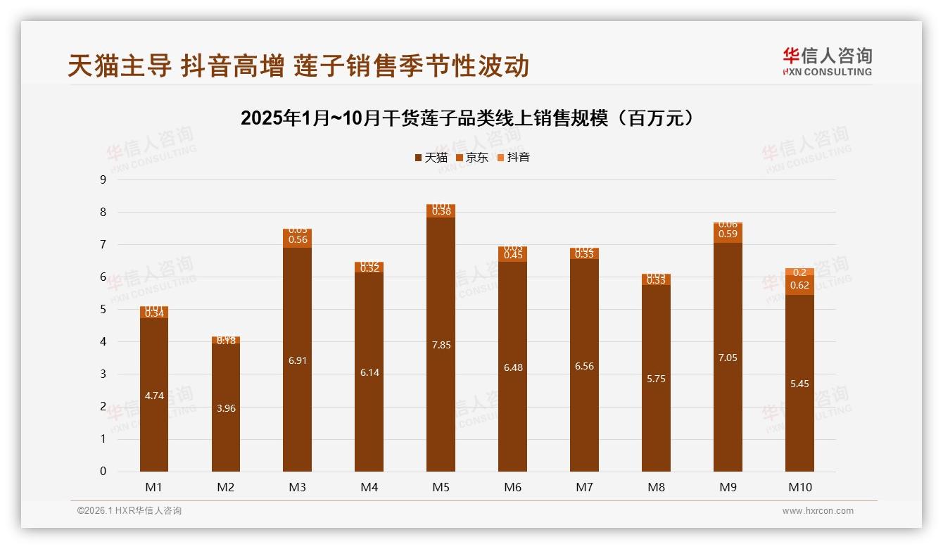 52%用户电商下单干货莲子，平台份额天猫92%抖音35%月增——华信人咨询报告披露-2026年1月-干货莲子-38
