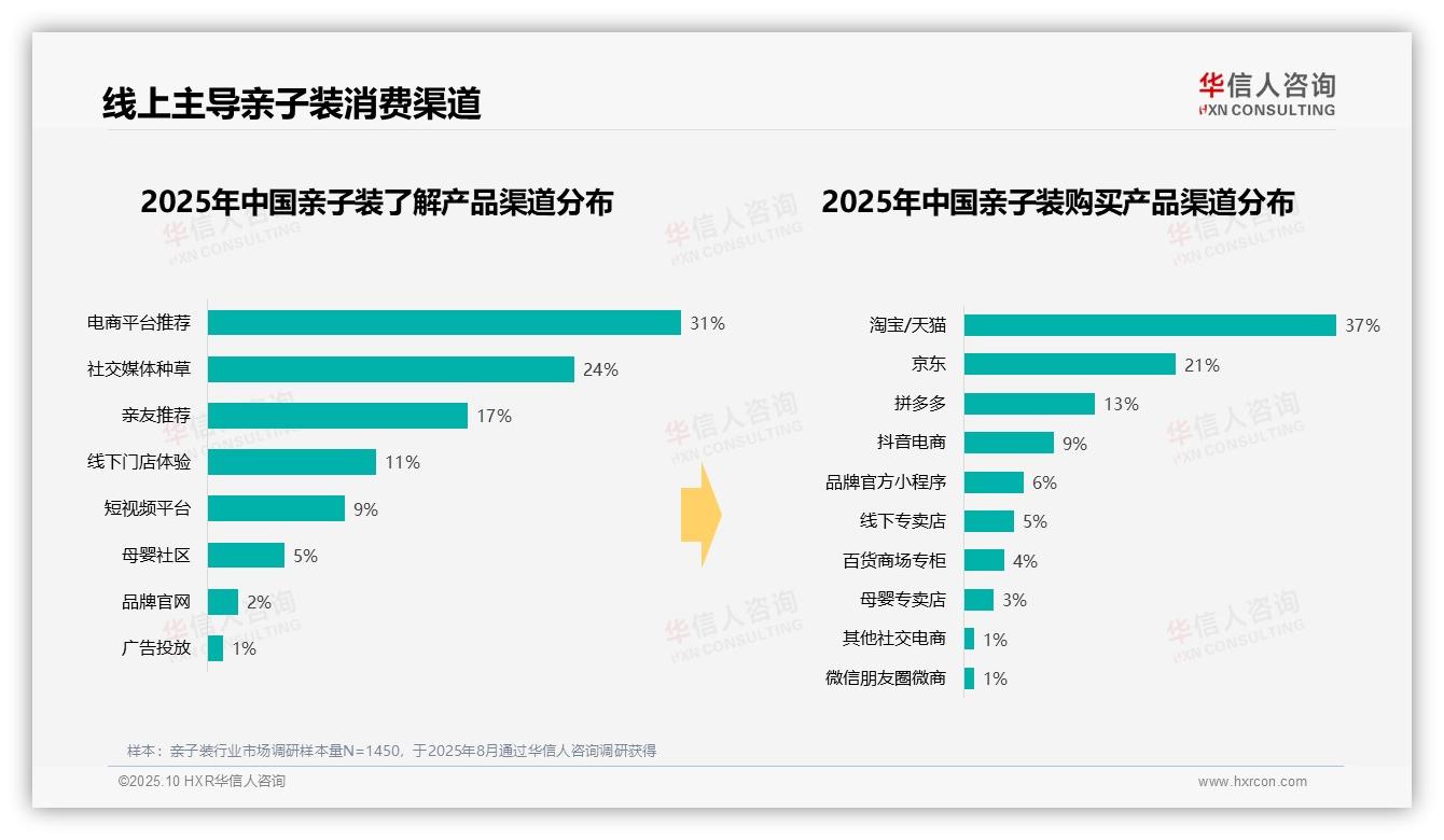 官方数据：华信人咨询报告显示47%亲子装单次消费百至三百元-2025年10月-亲子装-38