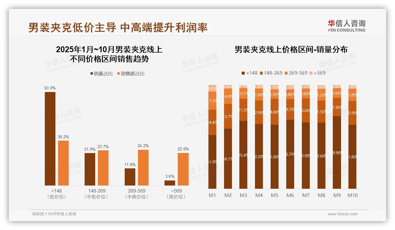 男装夹克63%销量低于148元，低价区间仅占30%销售额——华信人咨询白皮书指出-2026年1月-男装夹克-38