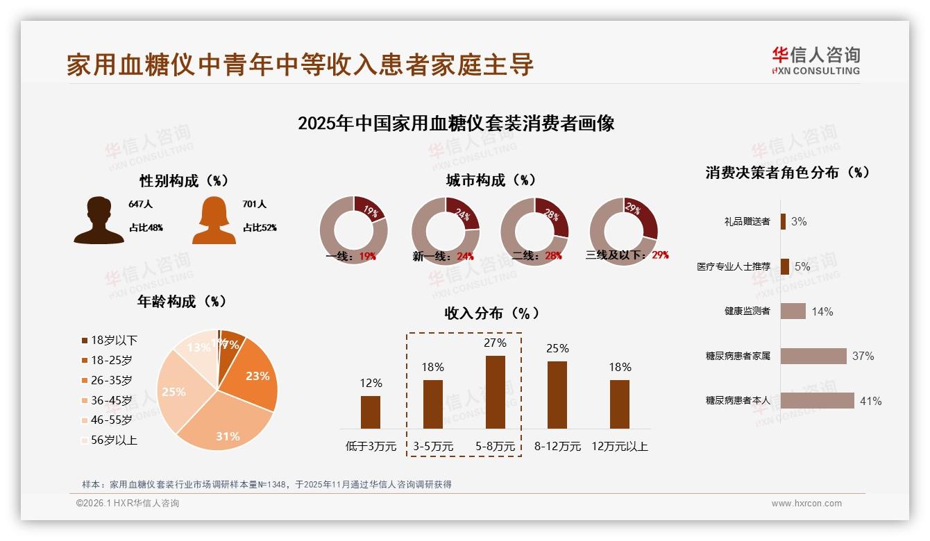 华信人咨询数据洞察：36~45岁消费者占31%家用血糖仪套装成主力买单人群-2026年1月-家用血糖仪套装-38
