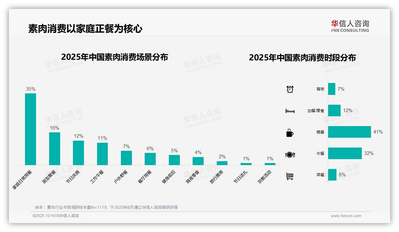 华信人咨询发布专项报告：42%消费者单次素肉消费20~50元-2025年10月-素肉-38