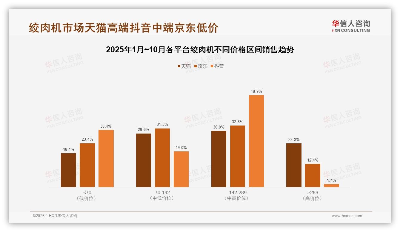 70%线上成交绞肉机，华信人咨询提醒品牌抢抖音54亿增量-2026年1月-绞肉机-38