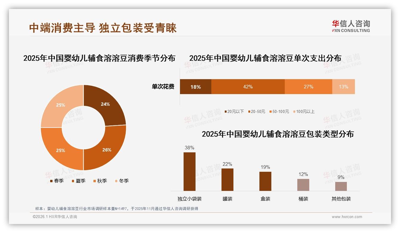 华信人咨询行业观察：38%宝妈每周买3~4次，80克袋装29%最畅销，婴幼儿辅食溶溶豆规格革命指向便携-2026年1月-婴幼儿辅食溶溶豆-38