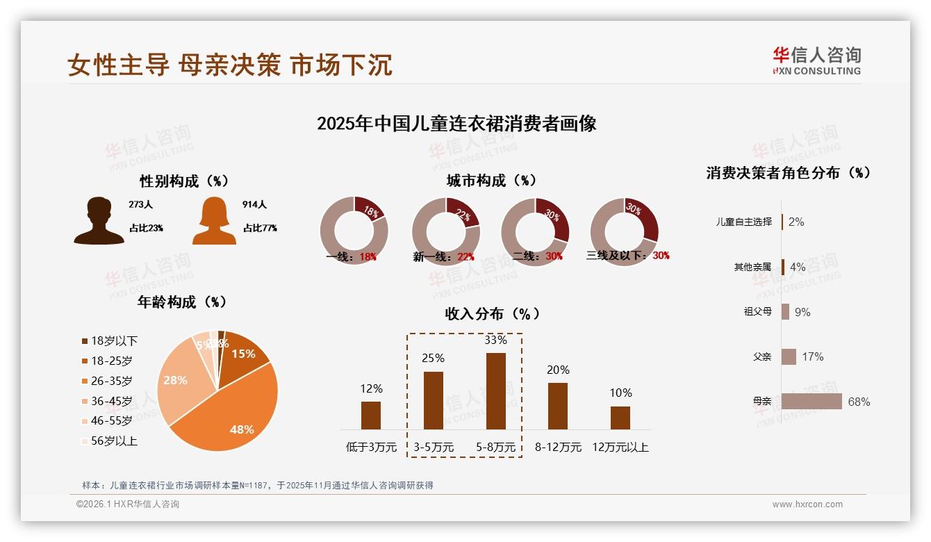 华信人咨询权威发布：77%女性消费者主导儿童连衣裙决策，26~35岁母亲占48%-2026年1月-儿童连衣裙-38