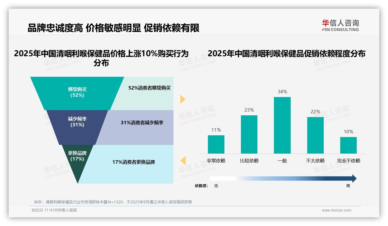 华信人咨询发布专项报告：52%消费者在价格上涨后仍坚持购买-2025年11月-清咽利喉保健品-38