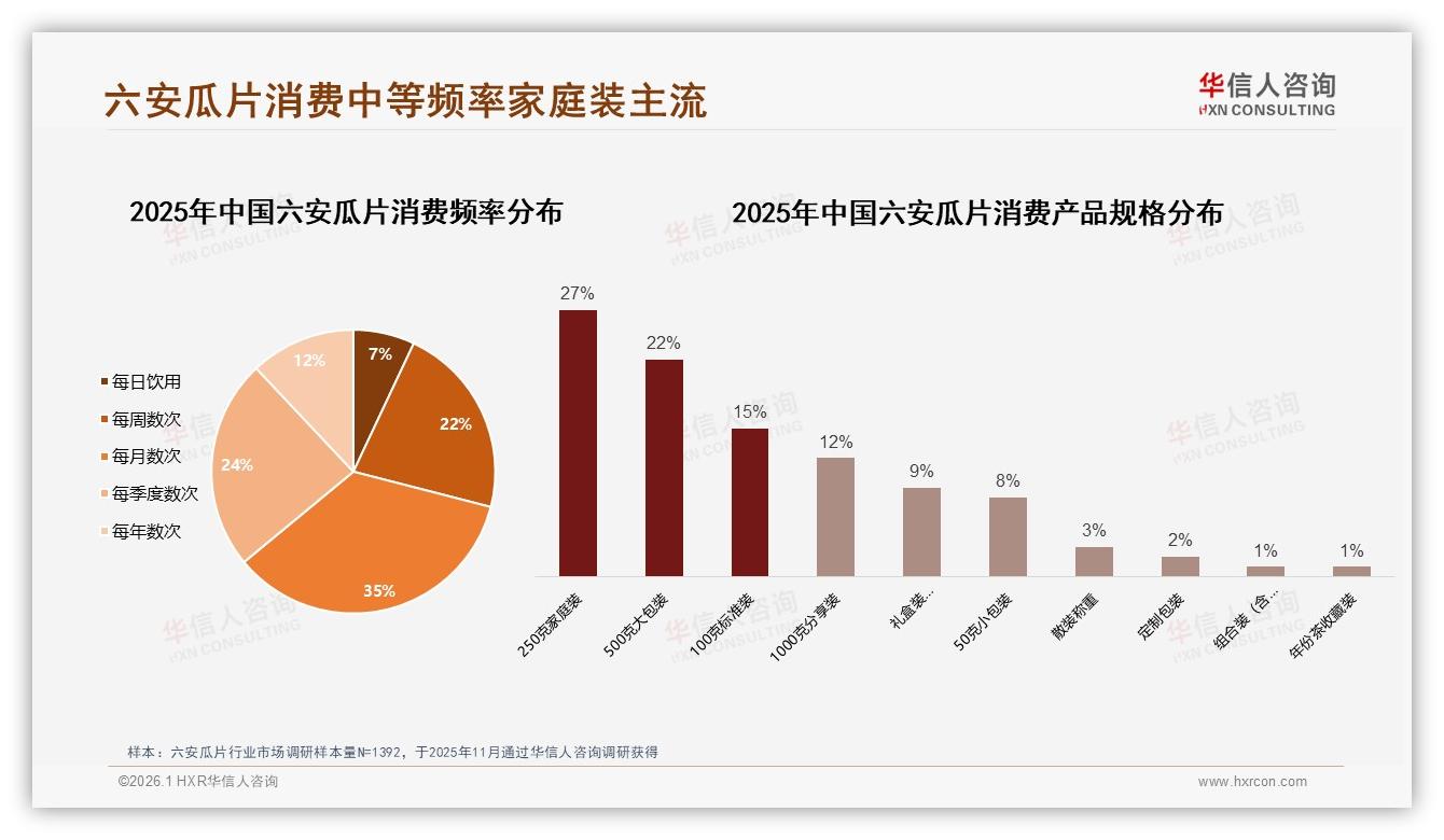 华信人咨询品类洞察：32%中青年家庭采购六安瓜片，250克装占比27%——华信人咨询六安瓜片消费蓝皮书-2026年1月-六安瓜片-38