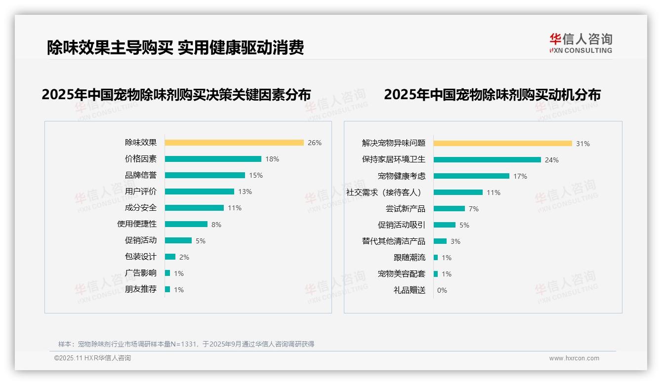 华信人咨询报告揭示：81%消费者推荐宠物除味剂-2025年11月-宠物除味剂-38