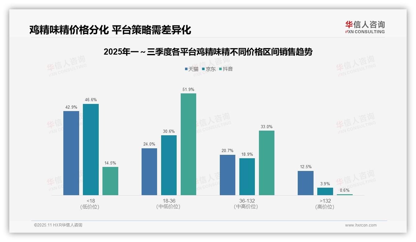 抖音鸡精中端价格带销售额占比51.9%——华信人咨询报告深度解析-2025年11月-鸡精味精-38