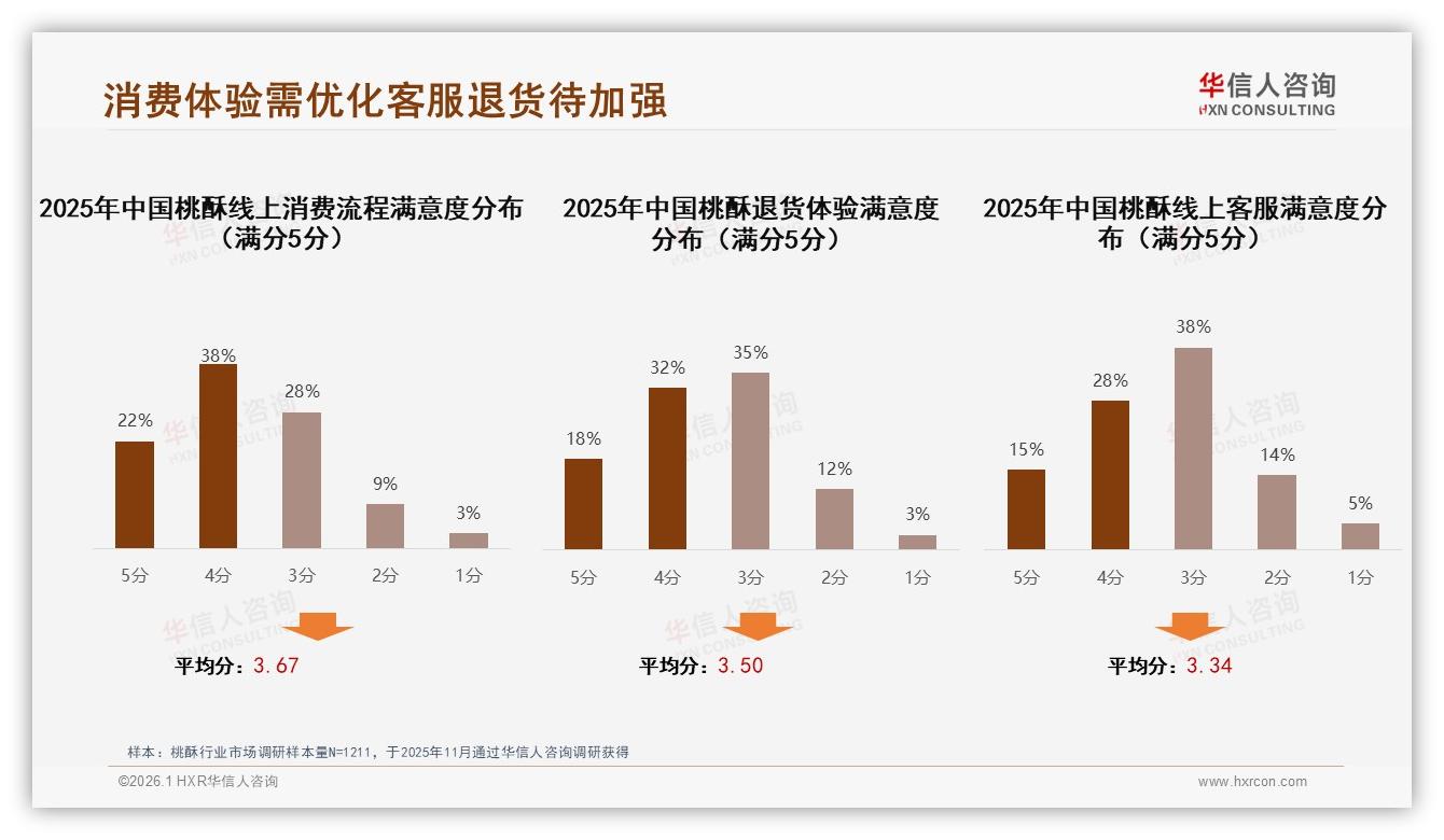 桃酥不愿推荐28%因口感一般，华信人咨询桃酥白皮书指出客服仅43%满意-2026年1月-桃酥-38