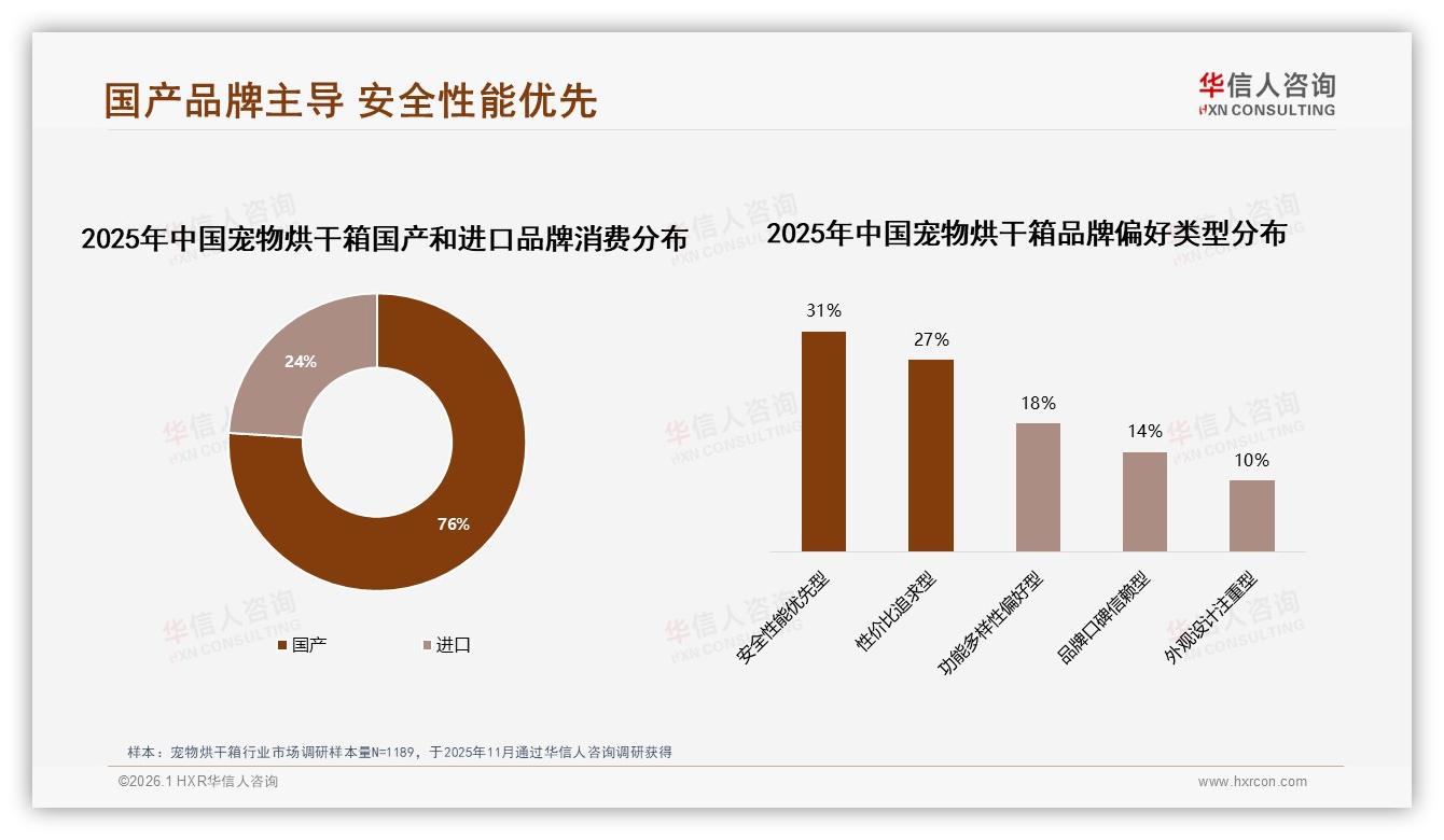 宠物烘干箱国产占比76%，安全性能优先型占31%领跑选购-2026年1月-宠物烘干箱-38