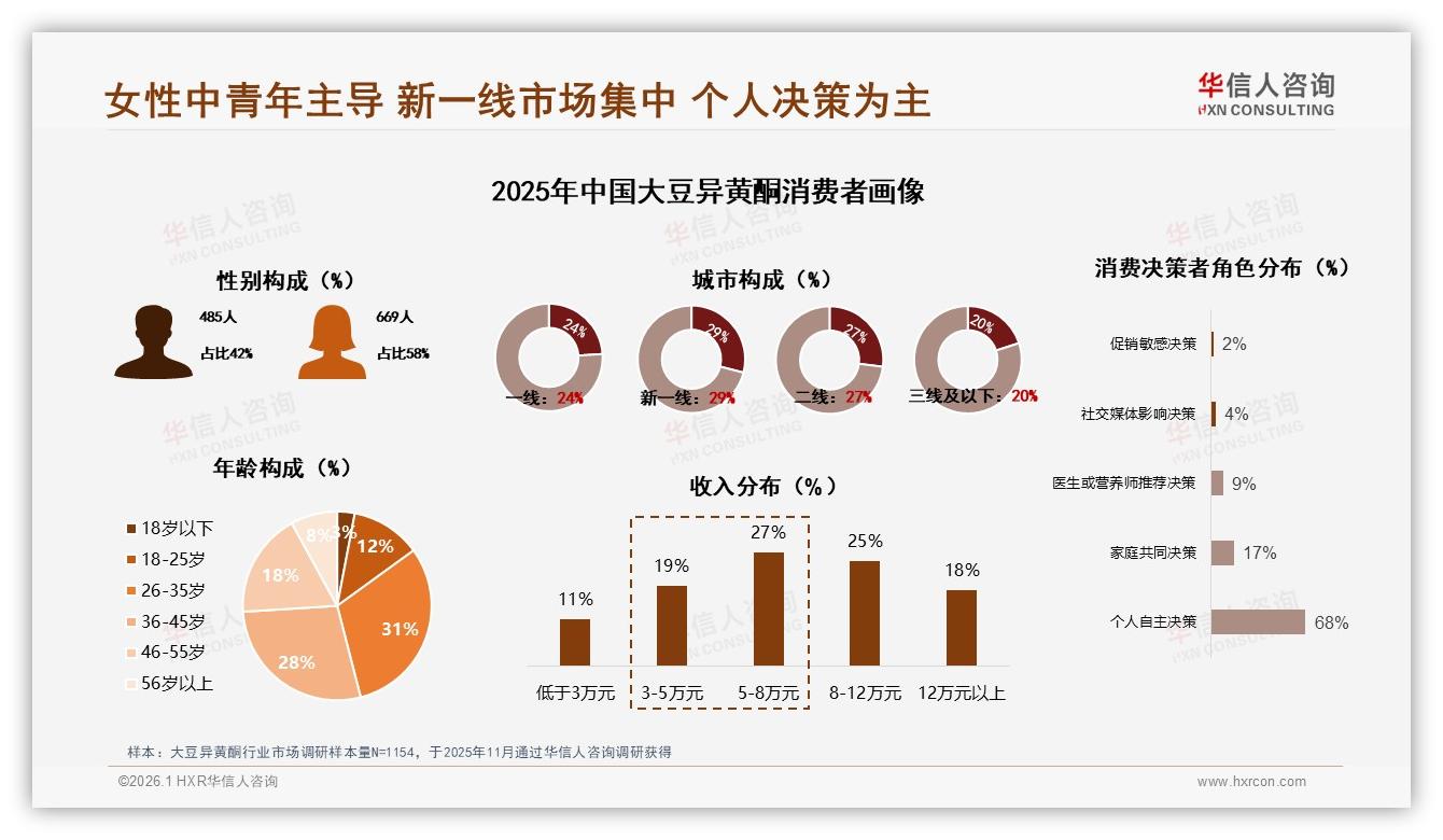华信人咨询权威发布：58%女性消费者主导大豆异黄酮，82%规律服用撬动复购-2026年1月-大豆异黄酮-38
