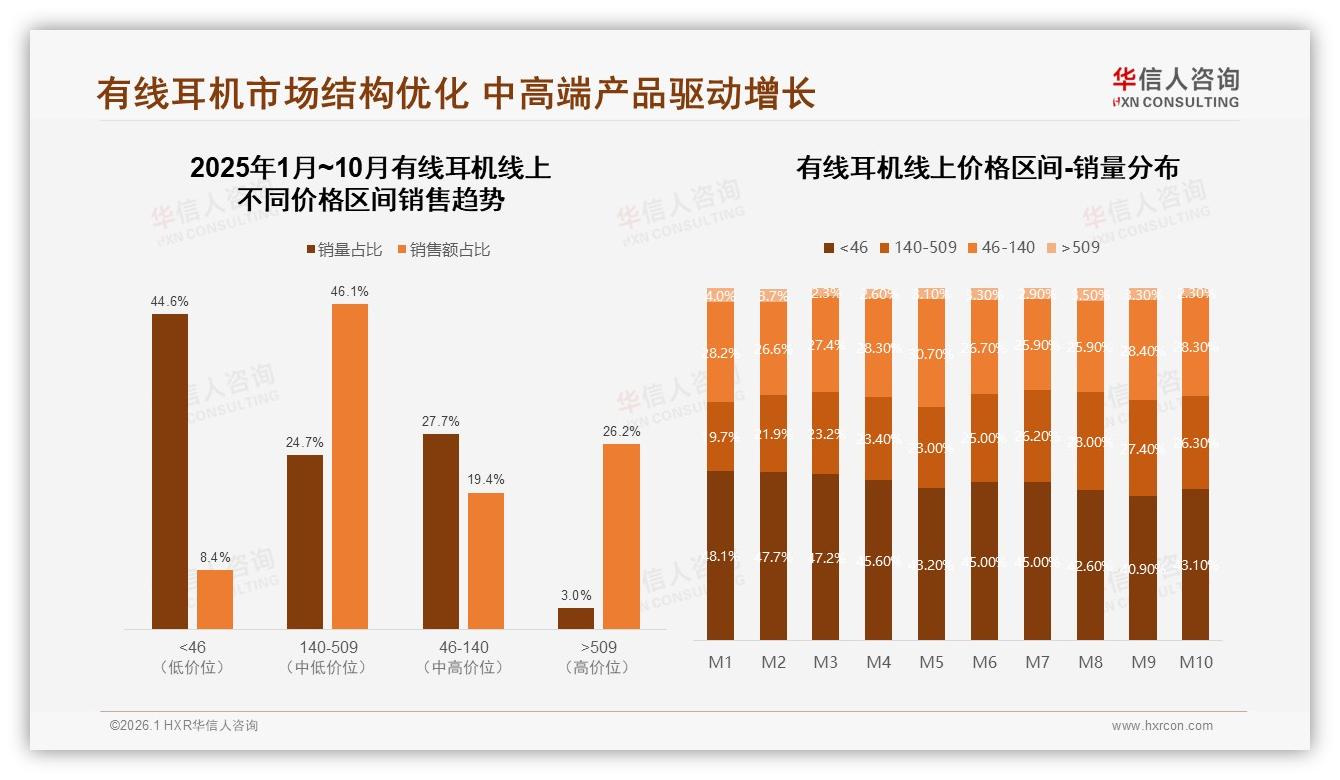 140~509元中段占46.1%销售额有线耳机利润区浮现——华信人咨询白皮书指出-2026年1月-有线耳机-38