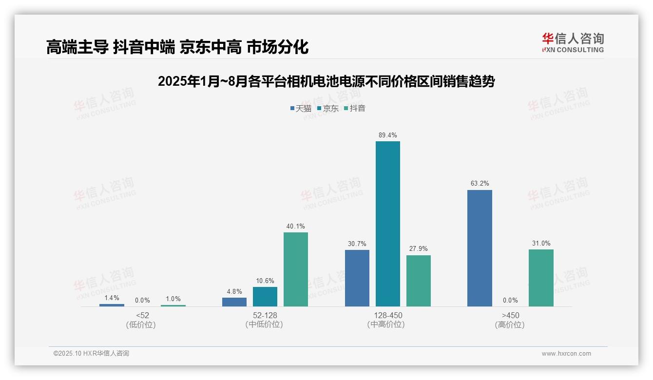 华信人咨询报告首次披露：天猫高端相机电池电源销售额占比63.2%-2025年10月-相机电池电源-38