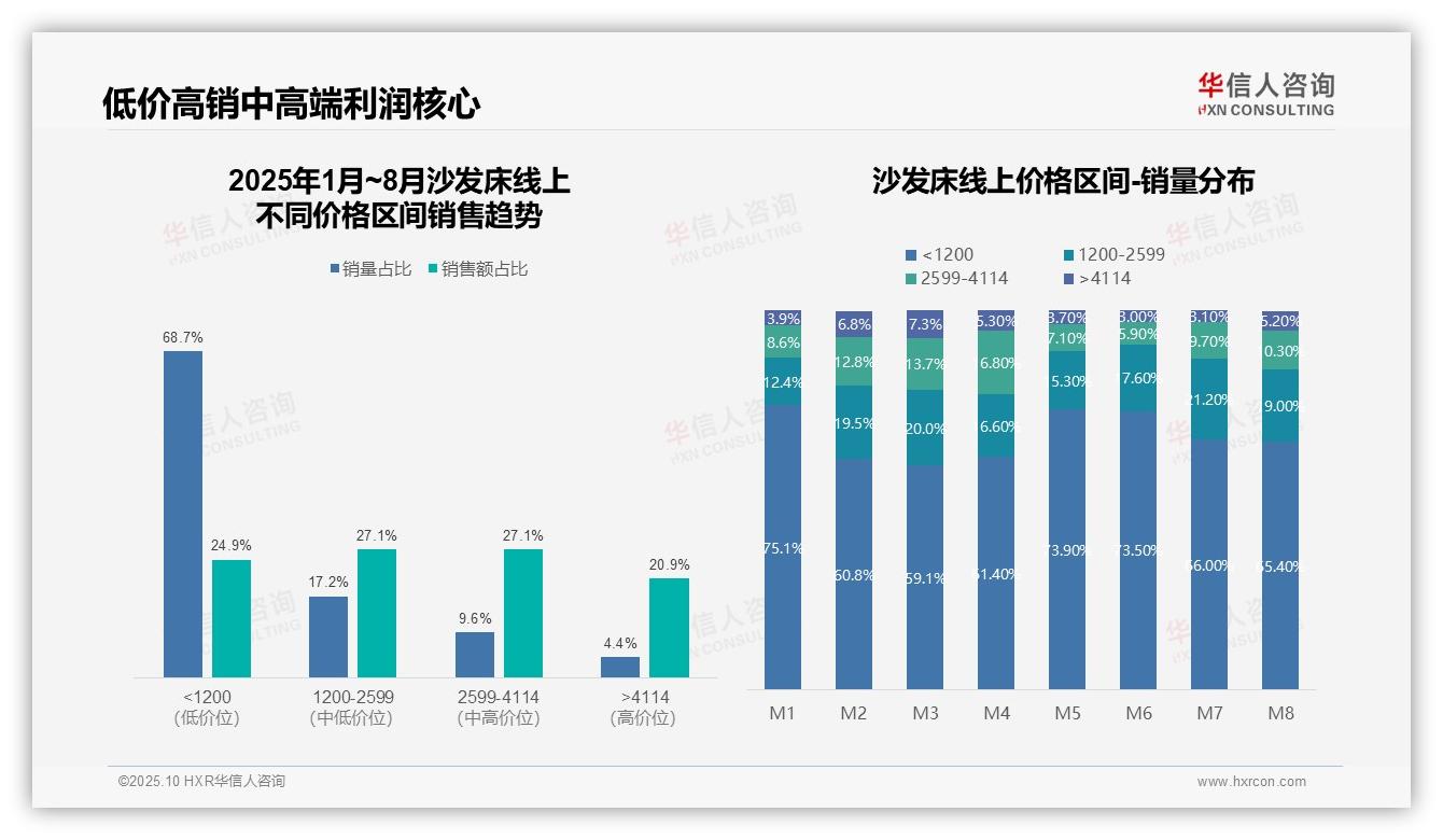 沙发床中高端产品贡献54.2%销售额，华信人咨询年度报告精华-2025年10月-沙发床-38